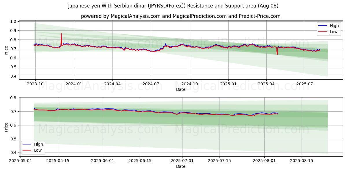  الين الياباني بالدينار الصربي (JPYRSD(Forex)) Support and Resistance area (07 Aug) 