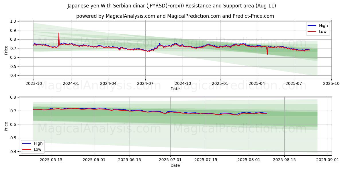  Японская иена К сербскому динару (JPYRSD(Forex)) Support and Resistance area (10 Aug) 
