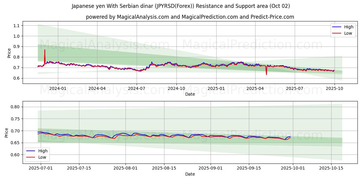  日元 与 塞尔维亚第纳尔 (JPYRSD(Forex)) Support and Resistance area (01 Oct) 