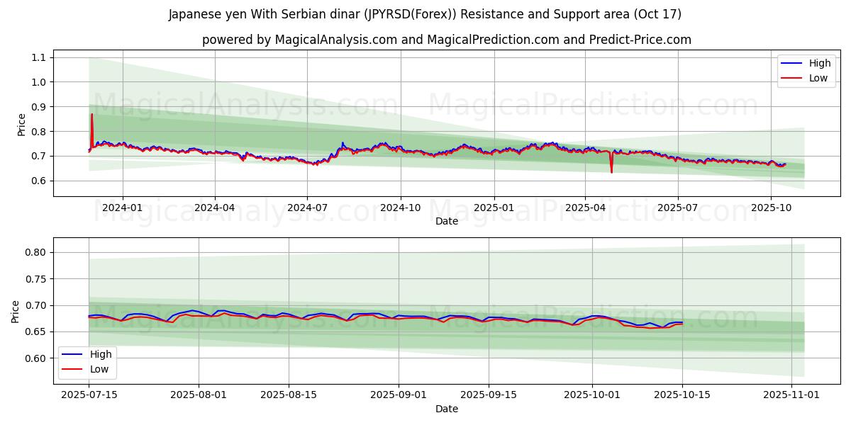日元 与 塞尔维亚第纳尔 (JPYRSD(Forex)) Support and Resistance area (16 Oct) 日元 与 塞尔维亚第纳尔 (JPYRSD(Forex)) Support and Resistance area (16 Oct)