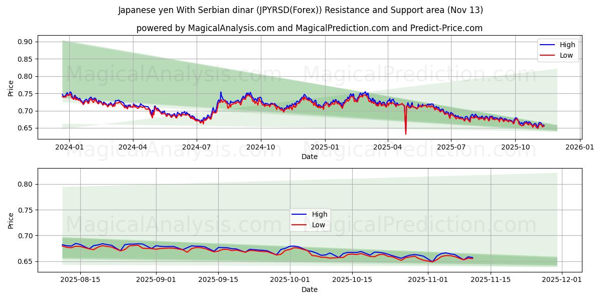  Japansk yen med serbisk dinar (JPYRSD(Forex)) Support and Resistance area (12 Nov) 