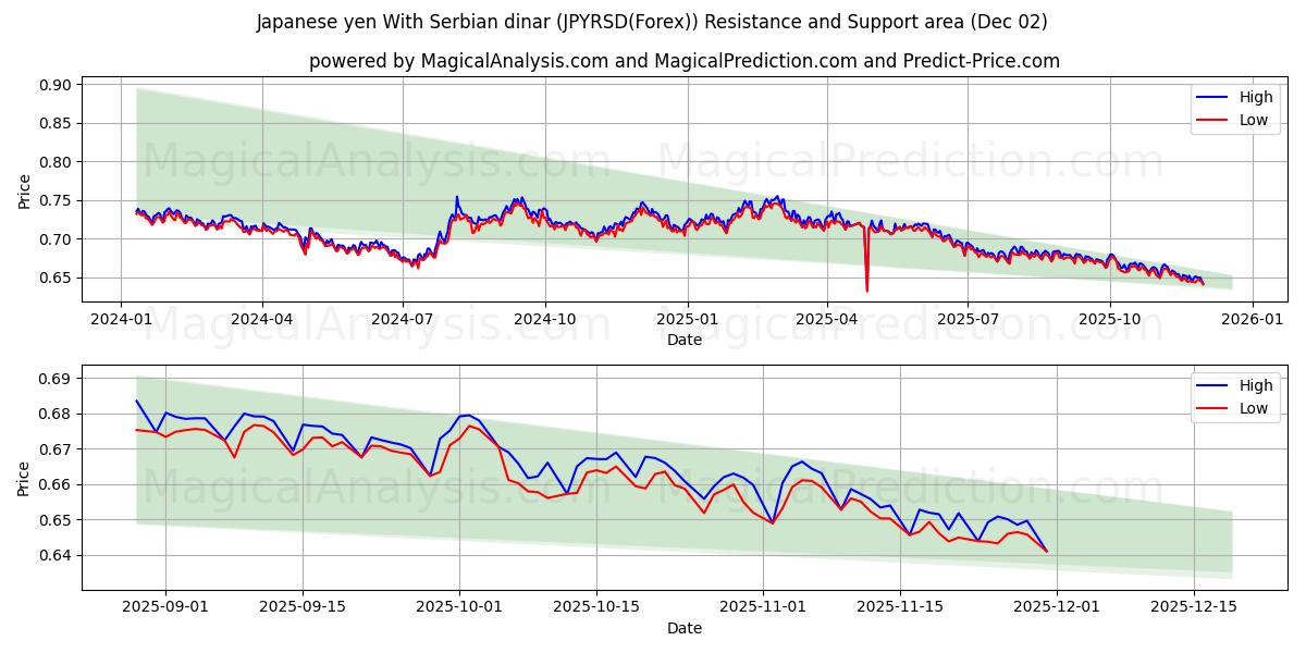  Japansk yen med serbisk dinar (JPYRSD(Forex)) Support and Resistance area (01 Dec) 
