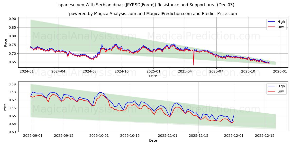  Iene japonês com dinar sérvio (JPYRSD(Forex)) Support and Resistance area (02 Dec) 
