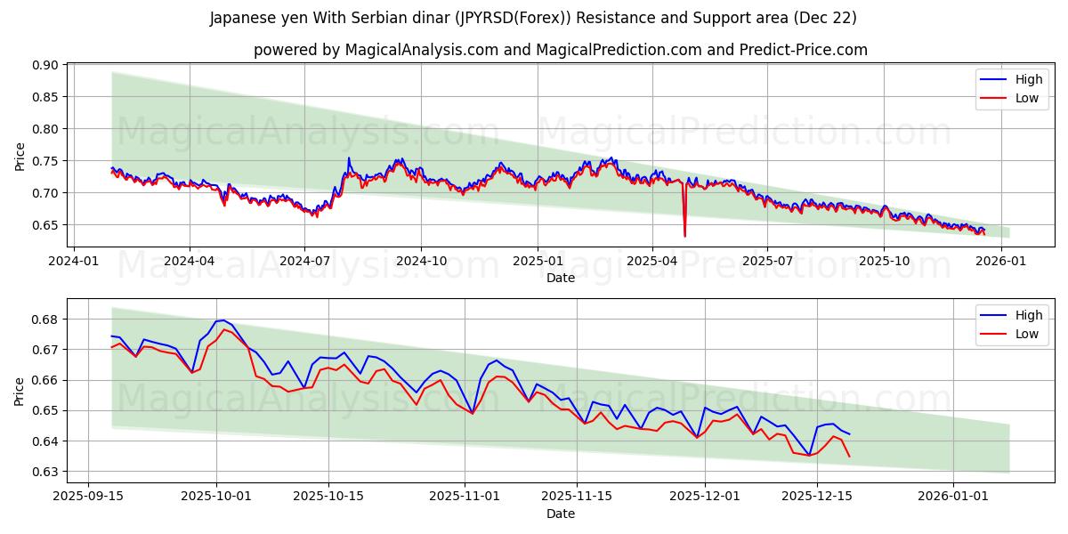  일본 엔 세르비아 디나르 사용 (JPYRSD(Forex)) Support and Resistance area (21 Dec) 