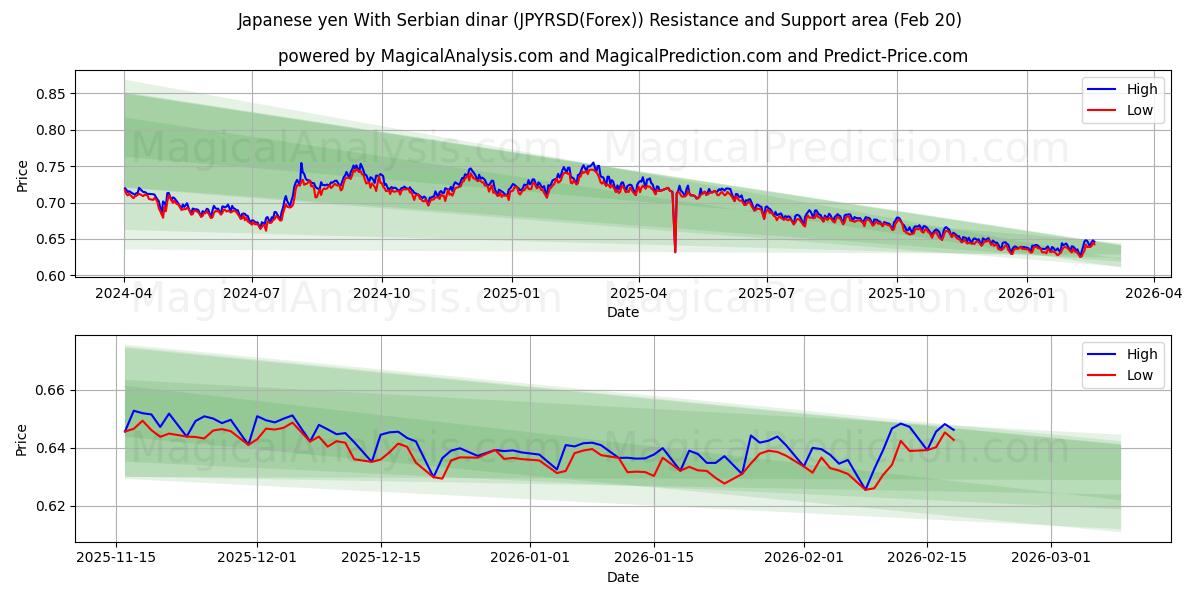  yen japonés con dinar serbio (JPYRSD(Forex)) Support and Resistance area (19 Feb) 