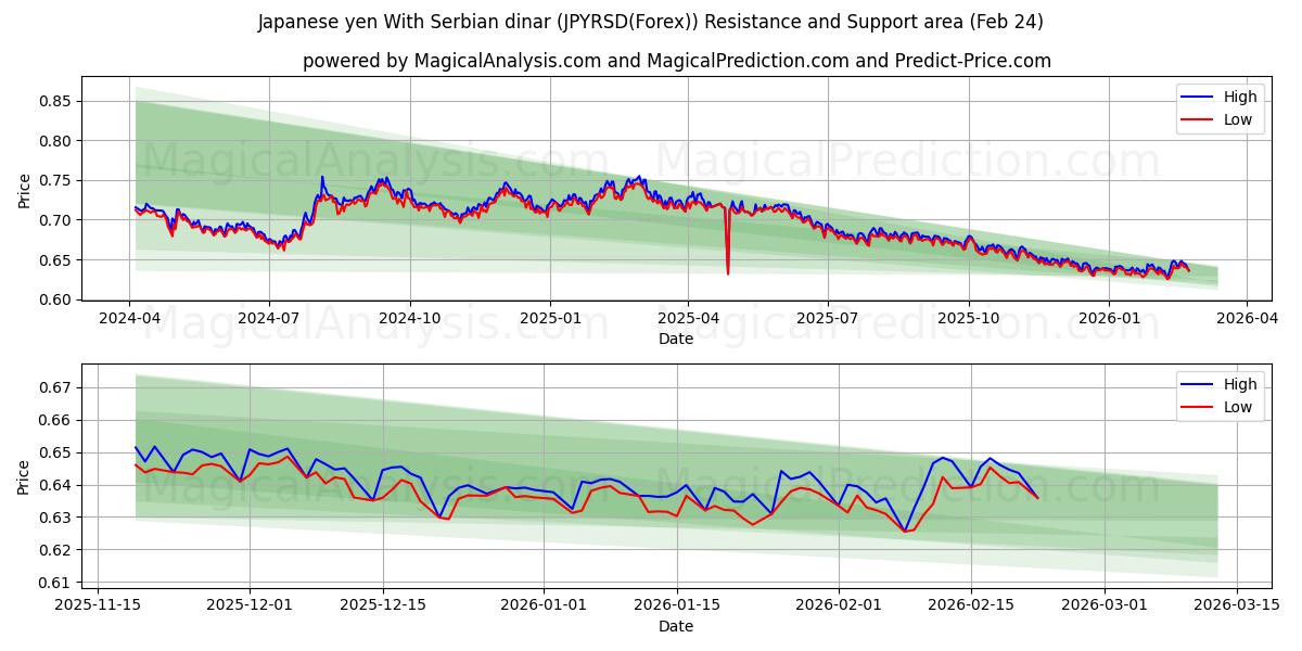  Japon Yeni Sırp Dinarı ile (JPYRSD(Forex)) Support and Resistance area (23 Feb) 