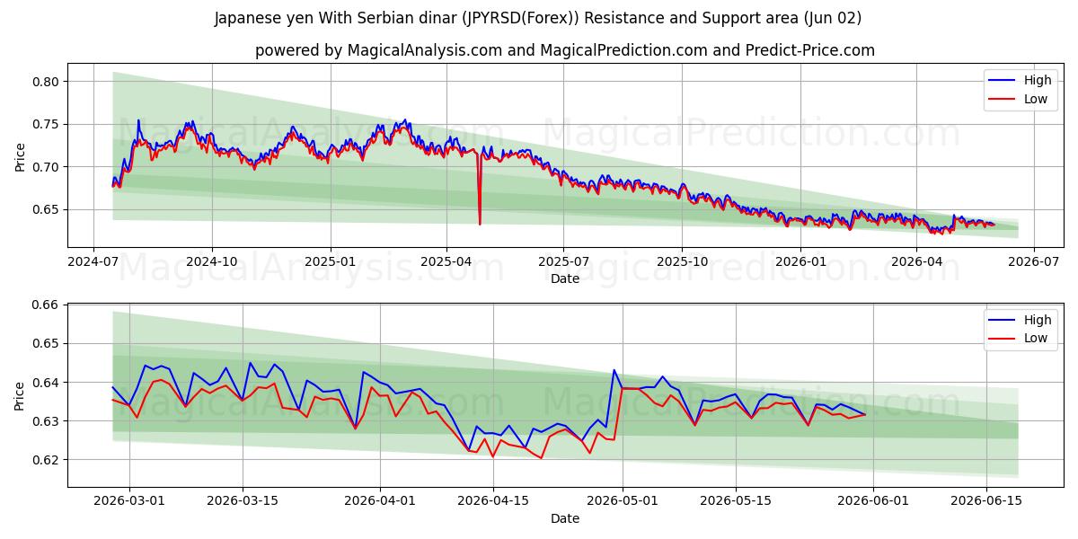  Japansk yen med serbisk dinar (JPYRSD(Forex)) Support and Resistance area (01 Jun) 
