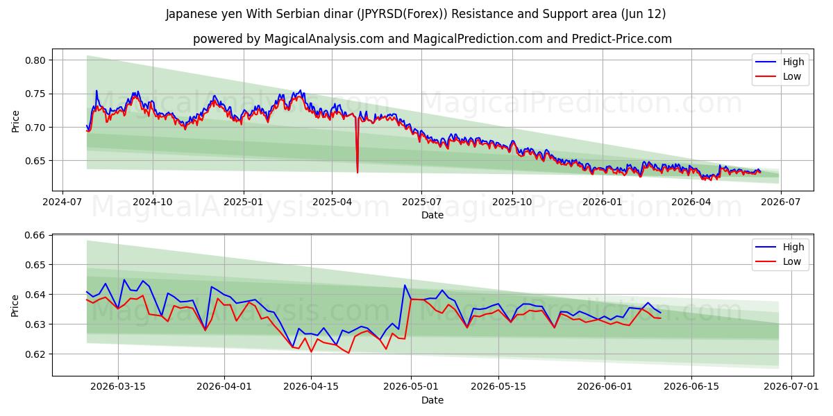  Yen giapponese con dinaro serbo (JPYRSD(Forex)) Support and Resistance area (11 Jun) 