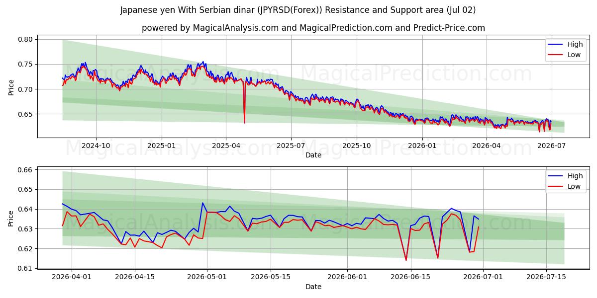  Japanischer Yen mit serbischem Dinar (JPYRSD(Forex)) Support and Resistance area (01 Jul) 