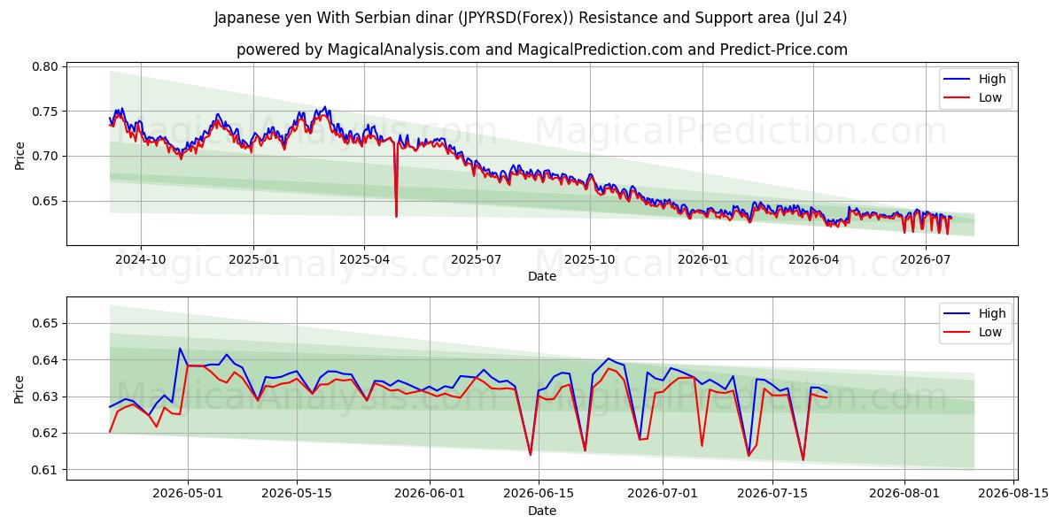  Japanese yen With Serbian dinar (JPYRSD(Forex)) Support and Resistance area (09 Jul) 