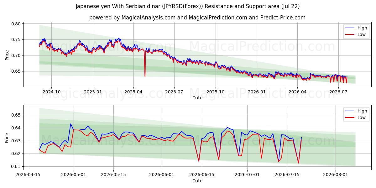  Japanischer Yen mit serbischem Dinar (JPYRSD(Forex)) Support and Resistance area (21 Jul) 