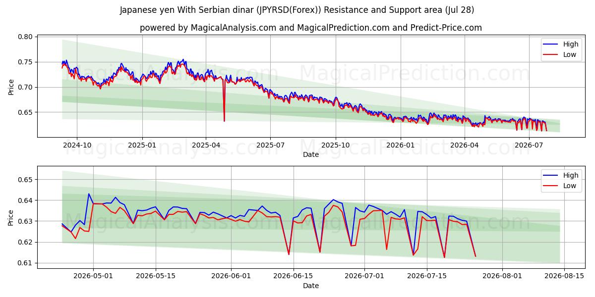  Японская иена К сербскому динару (JPYRSD(Forex)) Support and Resistance area (27 Jul) 