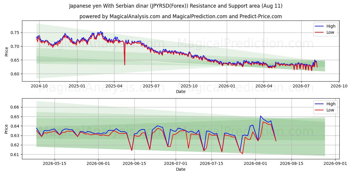 Japanese yen With Serbian dinar (JPYRSD(Forex)) Support and Resistance area (10 Aug) 
