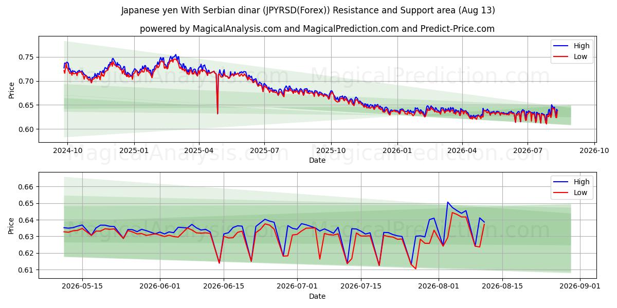  Japanse yen met Servische dinar (JPYRSD(Forex)) Support and Resistance area (12 Aug) 