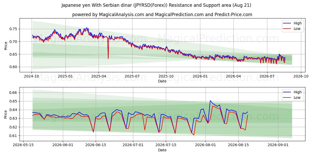  일본 엔 세르비아 디나르 사용 (JPYRSD(Forex)) Support and Resistance area (20 Aug) 
