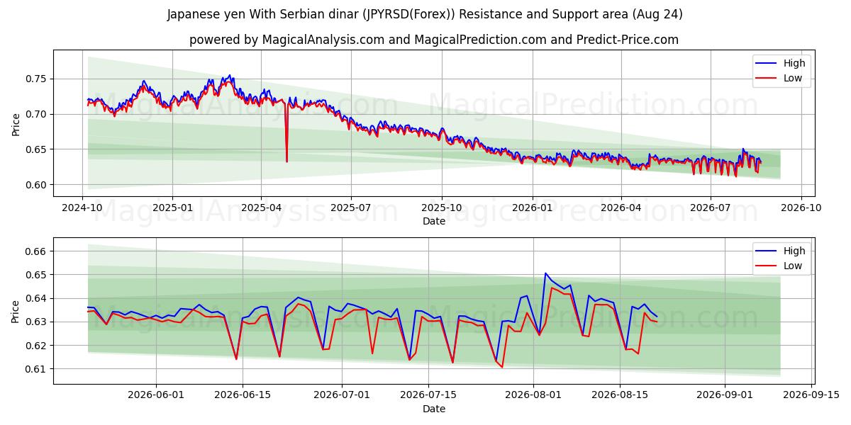  Japansk yen med serbiske dinarer (JPYRSD(Forex)) Support and Resistance area (23 Aug) 