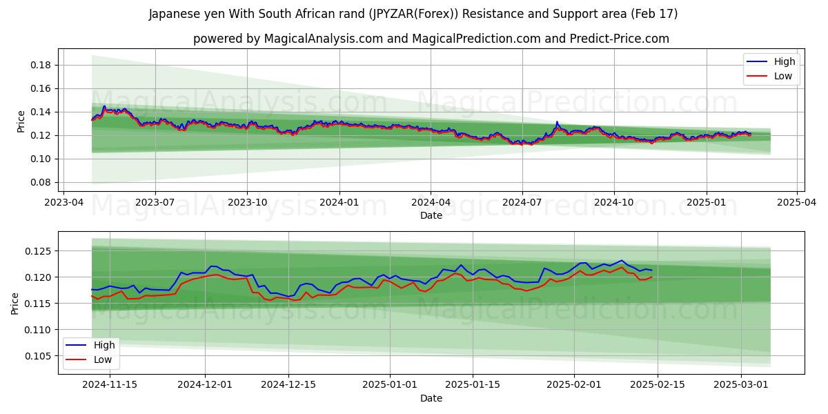  Japon Yeni Güney Afrika Randı ile (JPYZAR(Forex)) Support and Resistance area (04 Feb) 