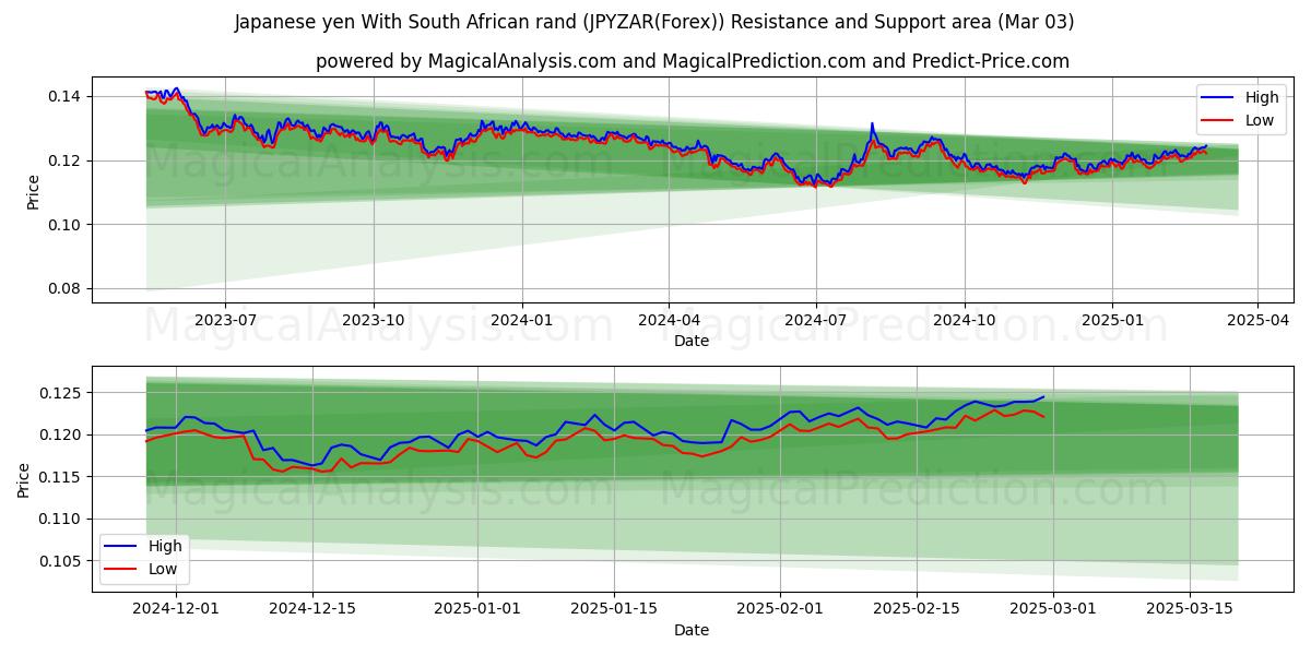  Japon Yeni Güney Afrika Randı ile (JPYZAR(Forex)) Support and Resistance area (03 Mar) 