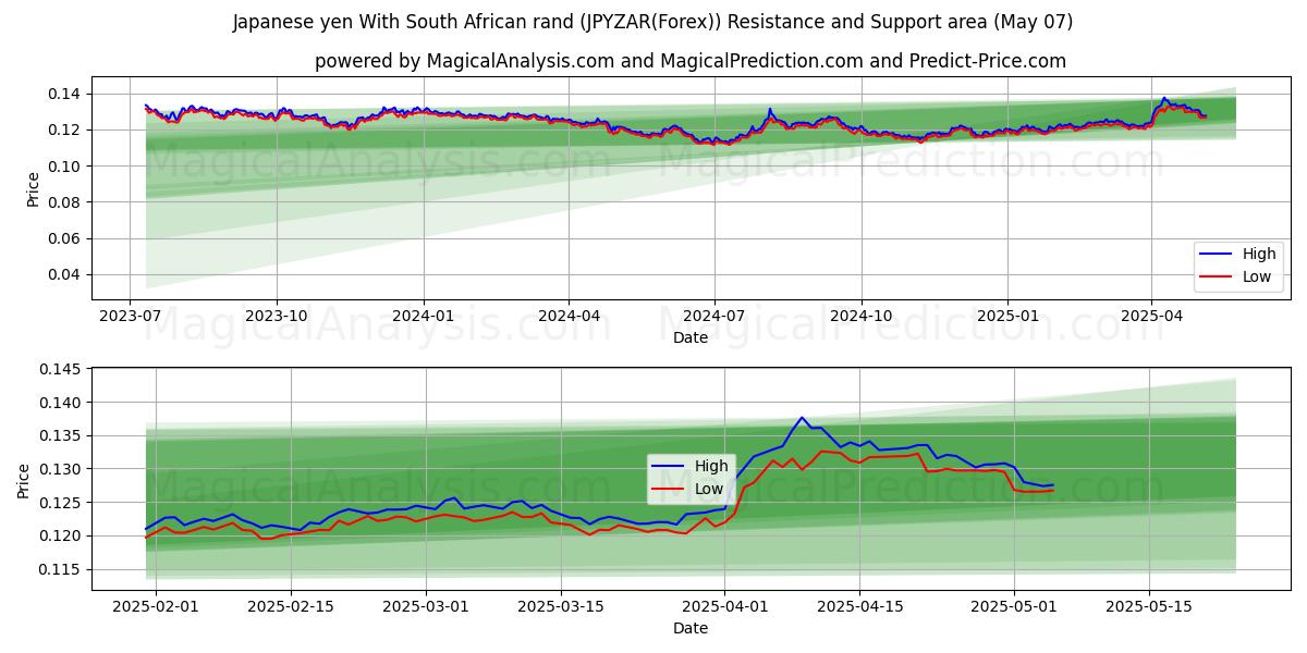  Japanse yen met Zuid-Afrikaanse rand (JPYZAR(Forex)) Support and Resistance area (07 May) 