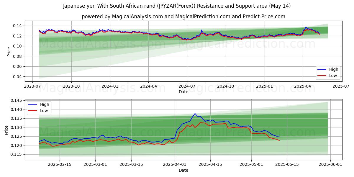  Japanese yen With South African rand (JPYZAR(Forex)) Support and Resistance area (14 May) 