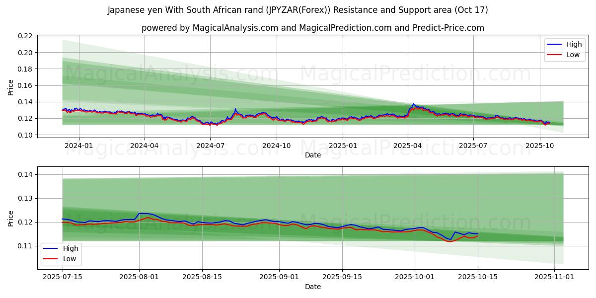 Japanese yen With South African rand (JPYZAR(Forex)) Support and Resistance area (16 Oct) Japanese yen With South African rand (JPYZAR(Forex)) Support and Resistance area (16 Oct)