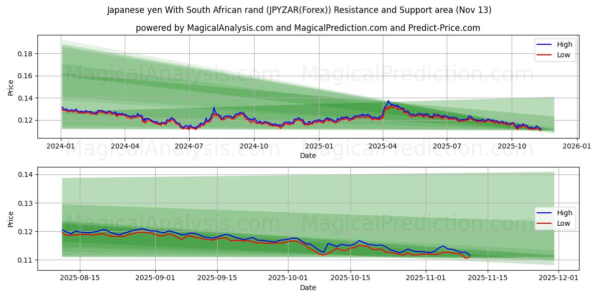  ین ژاپن با راند آفریقای جنوبی (JPYZAR(Forex)) Support and Resistance area (12 Nov) 