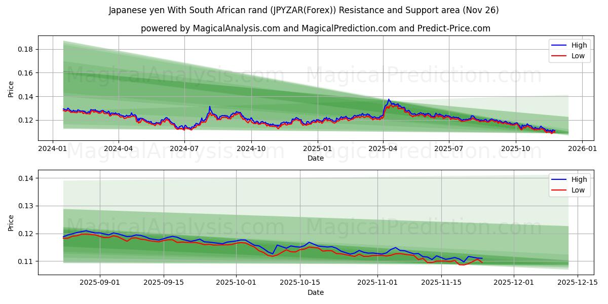  Japanese yen With South African rand (JPYZAR(Forex)) Support and Resistance area (25 Nov) 