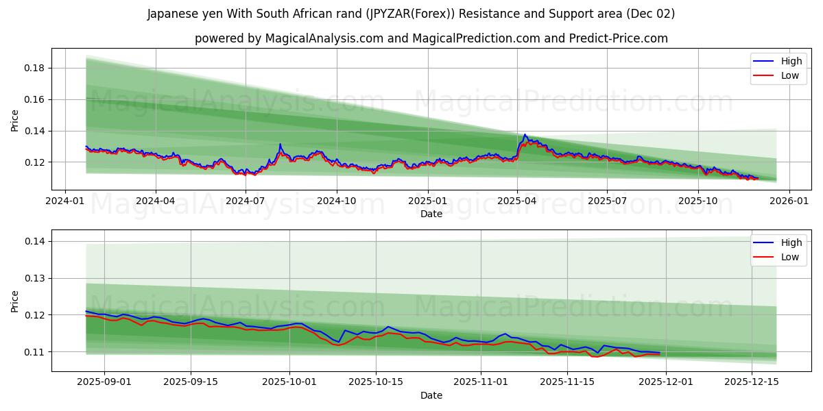  Japanischer Yen mit südafrikanischem Rand (JPYZAR(Forex)) Support and Resistance area (01 Dec) 