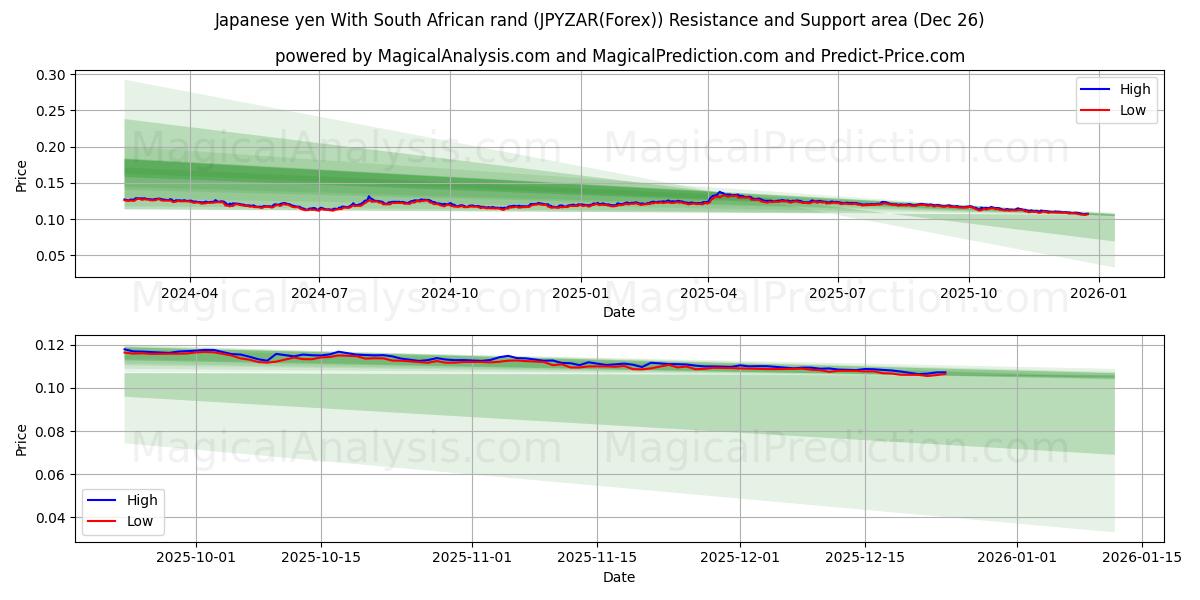  Japanese yen With South African rand (JPYZAR(Forex)) Support and Resistance area (25 Dec) 