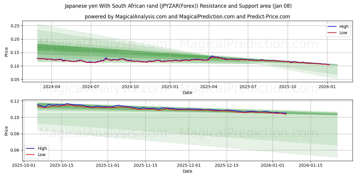  Iene japonês com rand sul-africano (JPYZAR(Forex)) Support and Resistance area (07 Jan) 