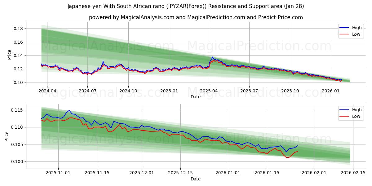  Japanese yen With South African rand (JPYZAR(Forex)) Support and Resistance area (27 Jan) 