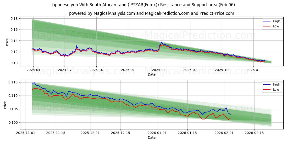  Japanese yen With South African rand (JPYZAR(Forex)) Support and Resistance area (05 Feb) 