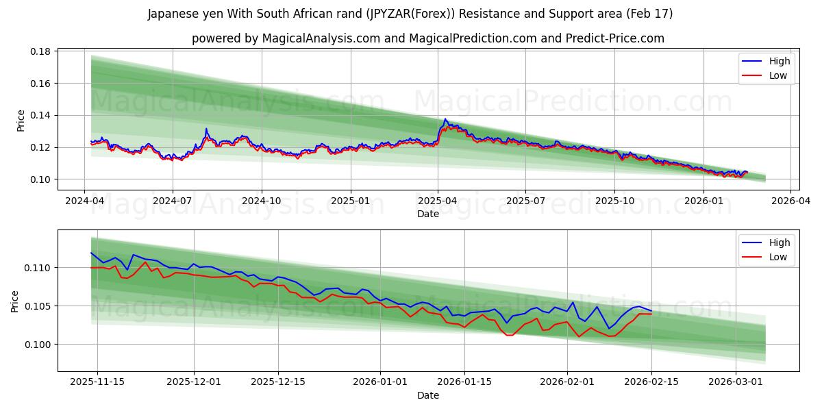  Japansk yen med sørafrikansk rand (JPYZAR(Forex)) Support and Resistance area (16 Feb) 