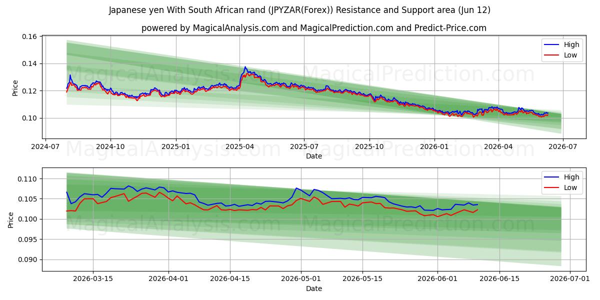  Yen giapponese Con Rand sudafricano (JPYZAR(Forex)) Support and Resistance area (11 Jun) 