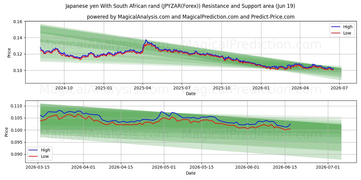  Japanske yen med sydafrikanske rand (JPYZAR(Forex)) Support and Resistance area (18 Jun) 