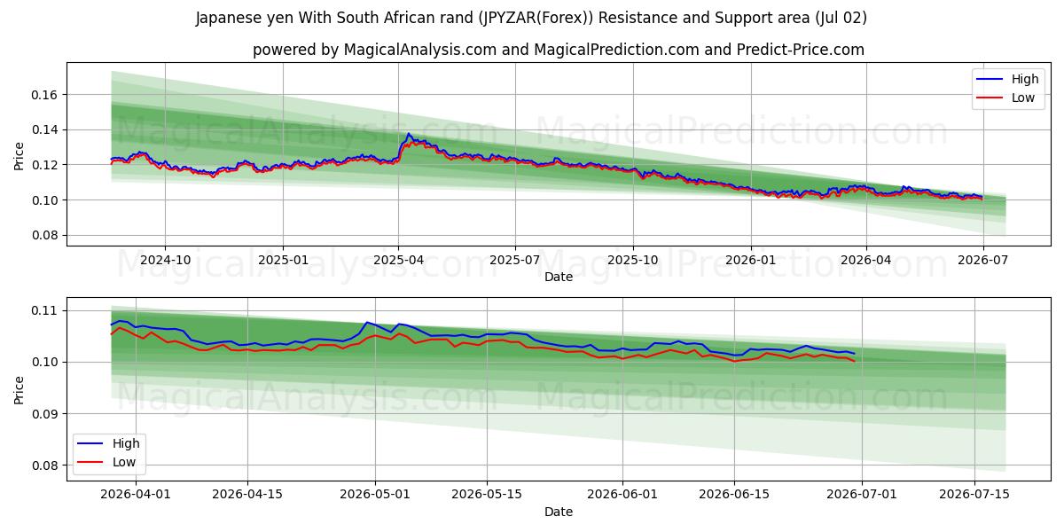  Japanese yen With South African rand (JPYZAR(Forex)) Support and Resistance area (01 Jul) 