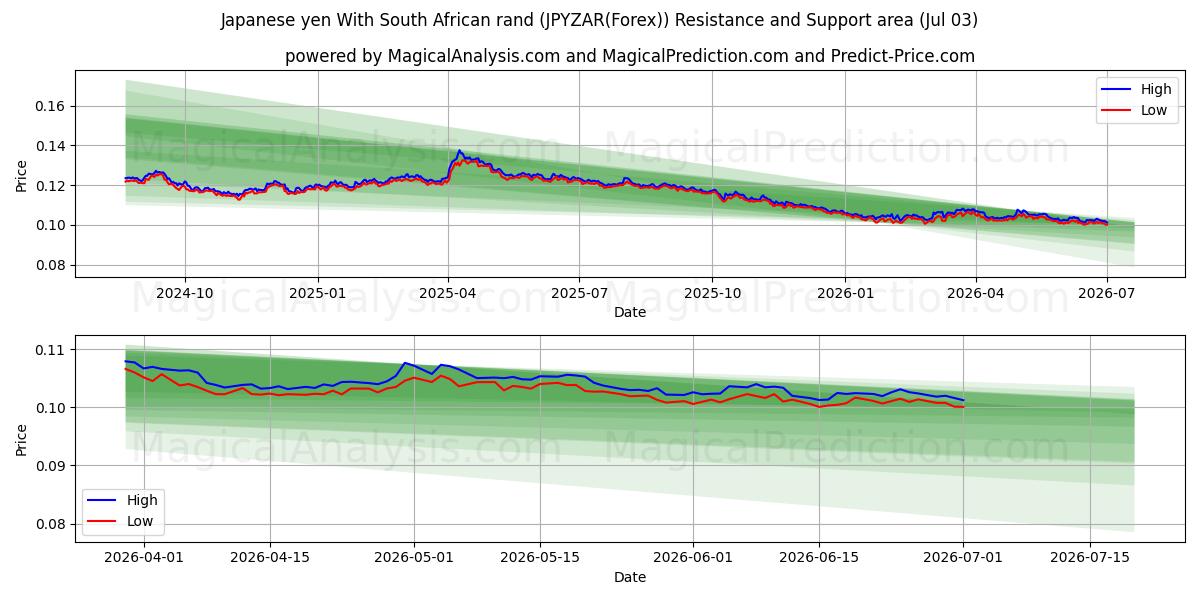  Yen giapponese Con Rand sudafricano (JPYZAR(Forex)) Support and Resistance area (02 Jul) 