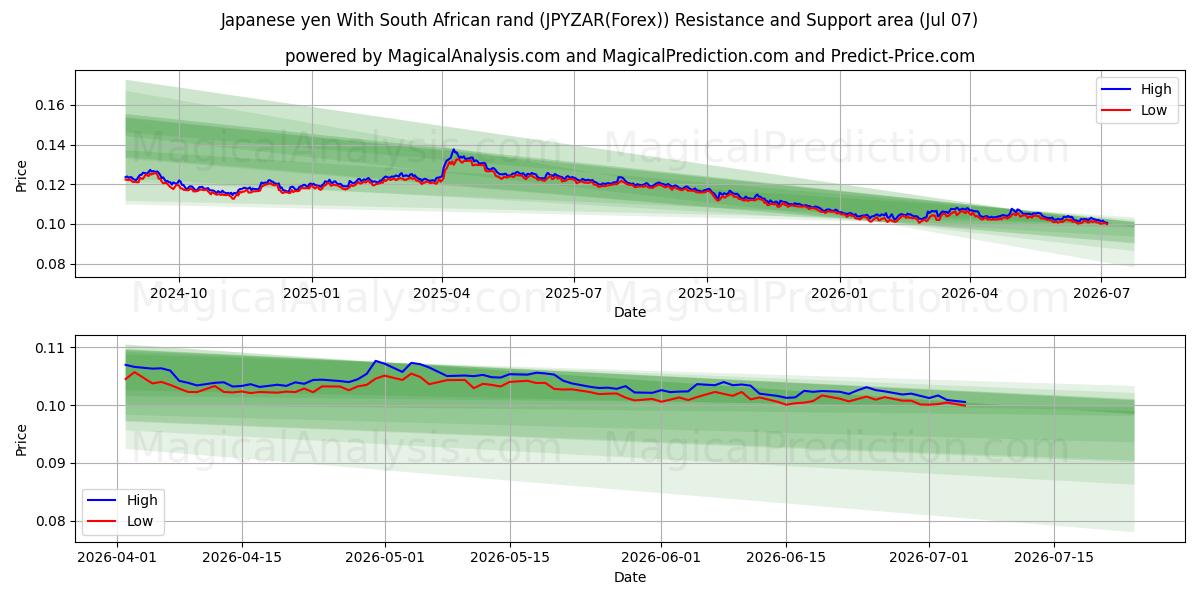  Японская иена к южноафриканскому рэнду (JPYZAR(Forex)) Support and Resistance area (06 Jul) 