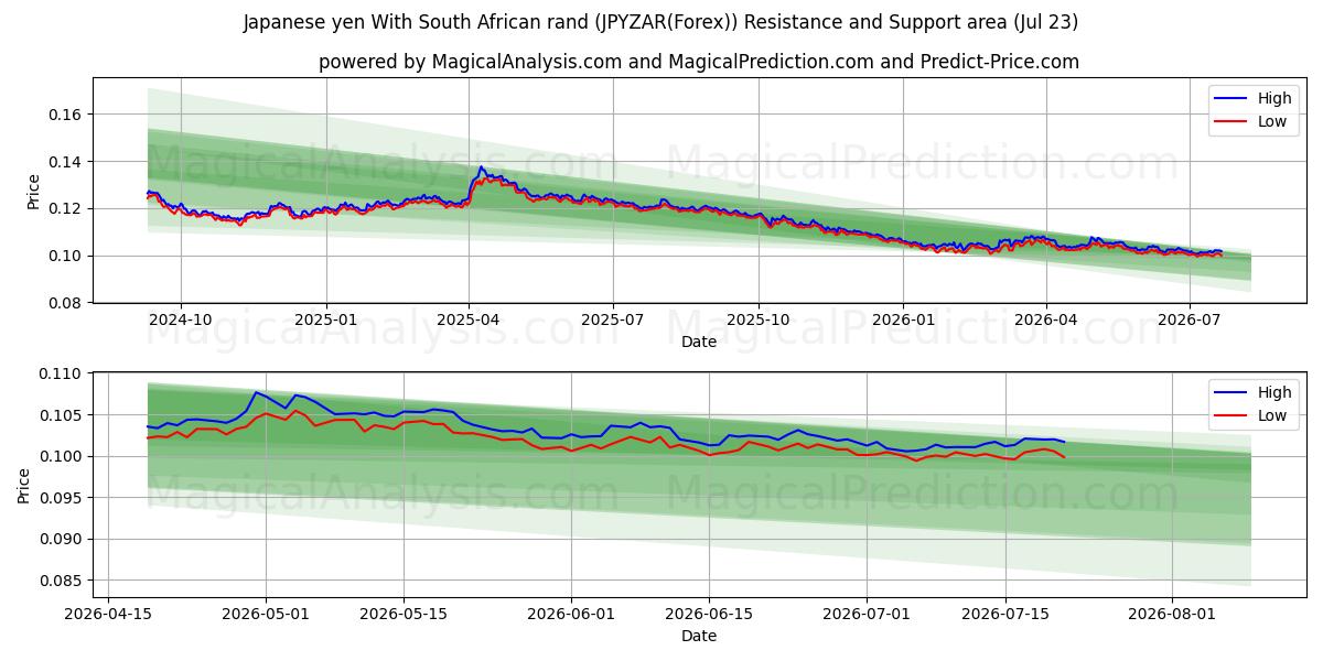  Japanese yen With South African rand (JPYZAR(Forex)) Support and Resistance area (22 Jul) 