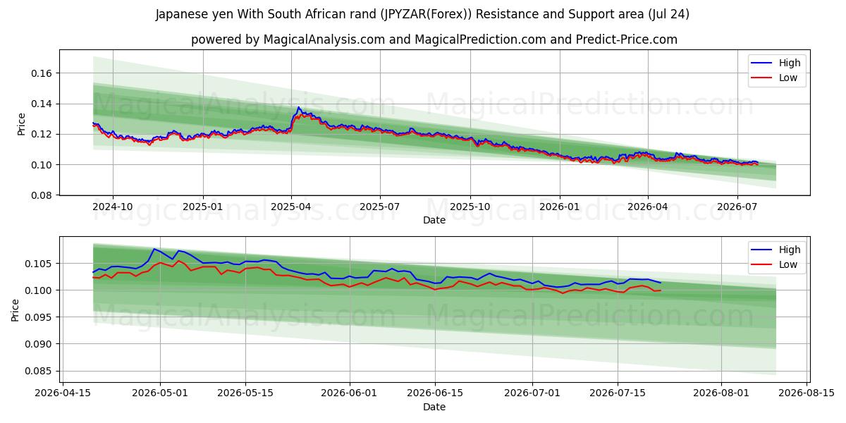  Yen giapponese Con Rand sudafricano (JPYZAR(Forex)) Support and Resistance area (23 Jul) 