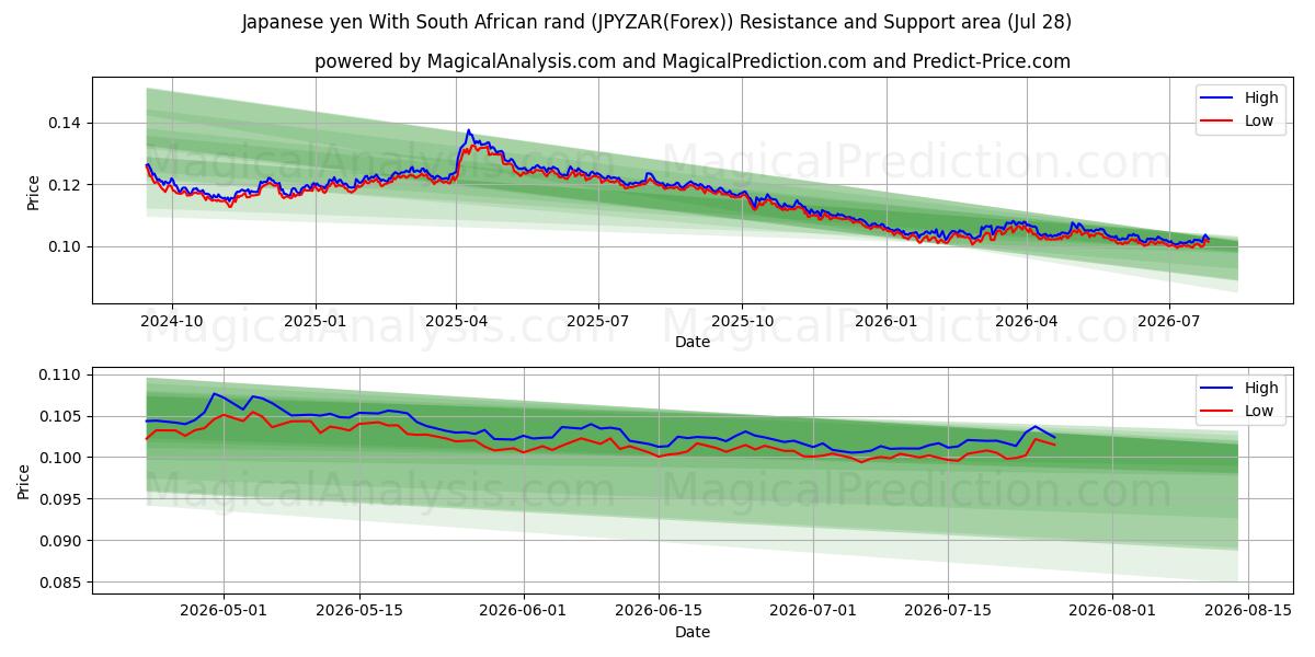  日元 兑换 南非兰特 (JPYZAR(Forex)) Support and Resistance area (27 Jul) 