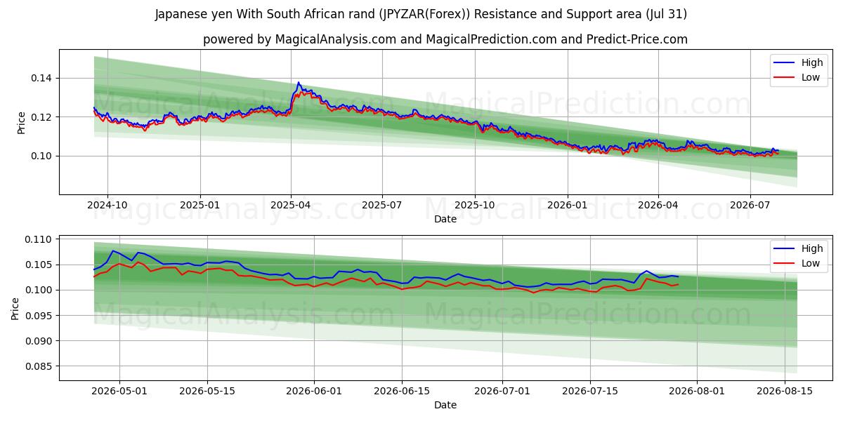  Japanske yen med sydafrikanske rand (JPYZAR(Forex)) Support and Resistance area (30 Jul) 