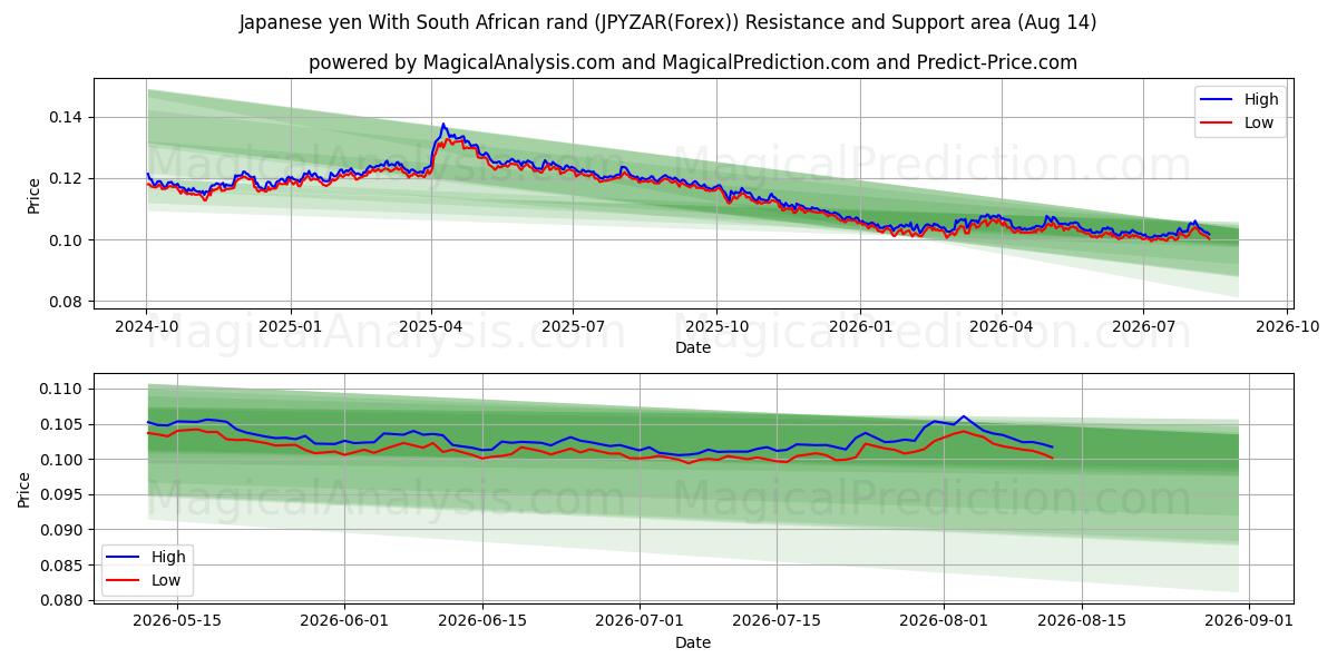  Yen giapponese Con Rand sudafricano (JPYZAR(Forex)) Support and Resistance area (13 Aug) 