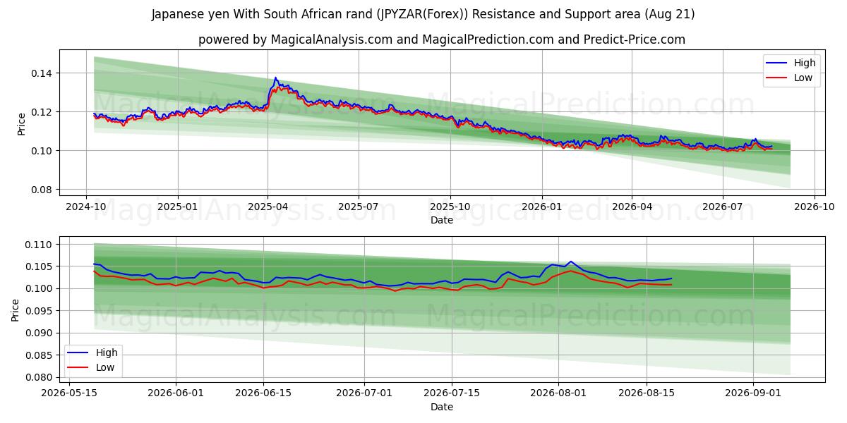  Yen japonais Avec rand sud-africain (JPYZAR(Forex)) Support and Resistance area (19 Aug) 