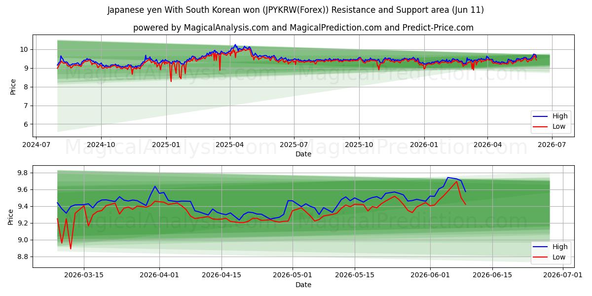  ین ژاپن با وون کره جنوبی (JPYKRW(Forex)) Support and Resistance area (10 Jun) 