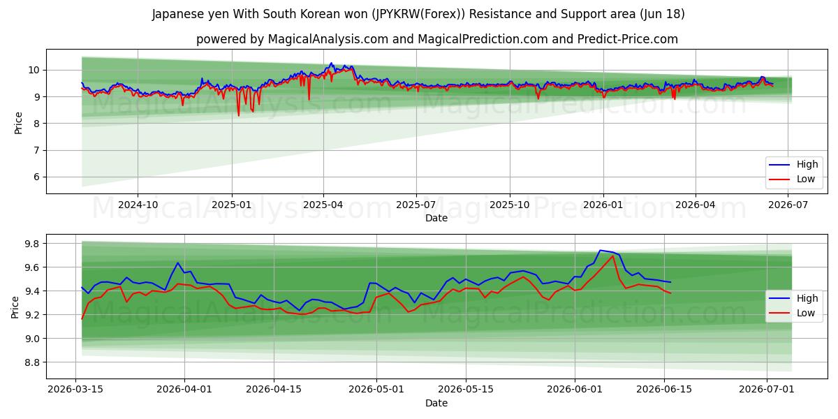  الين الياباني مع الوون الكوري الجنوبي (JPYKRW(Forex)) Support and Resistance area (17 Jun) 