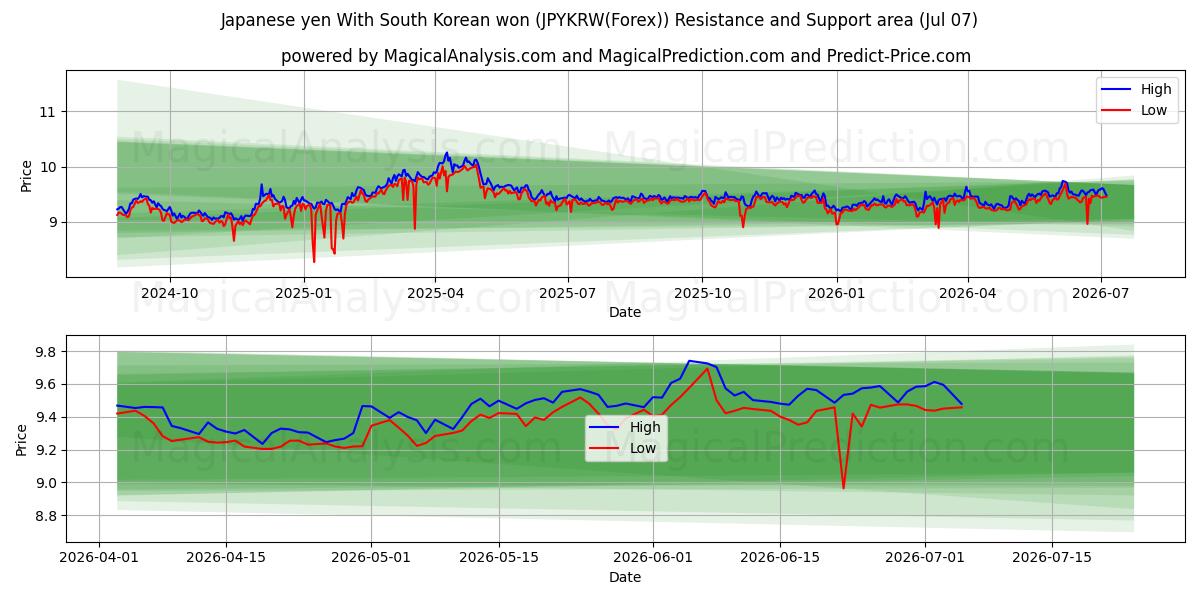  日本円と韓国ウォン (JPYKRW(Forex)) Support and Resistance area (06 Jul) 