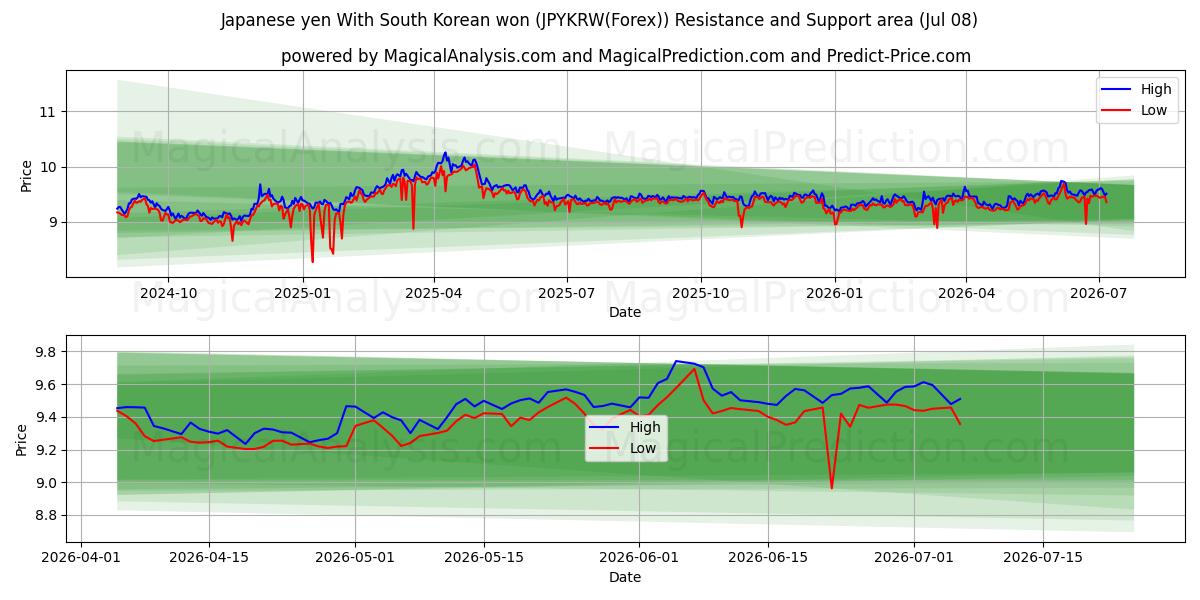  Japon yeni Güney Kore wonu ile (JPYKRW(Forex)) Support and Resistance area (07 Jul) 