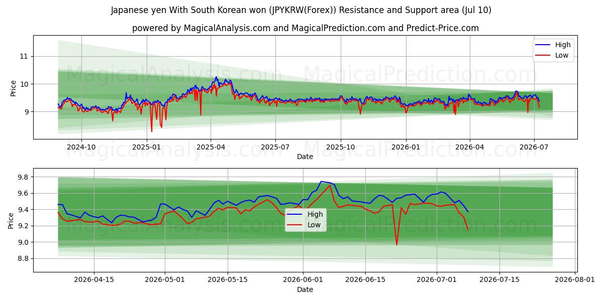  الين الياباني مع الوون الكوري الجنوبي (JPYKRW(Forex)) Support and Resistance area (09 Jul) 