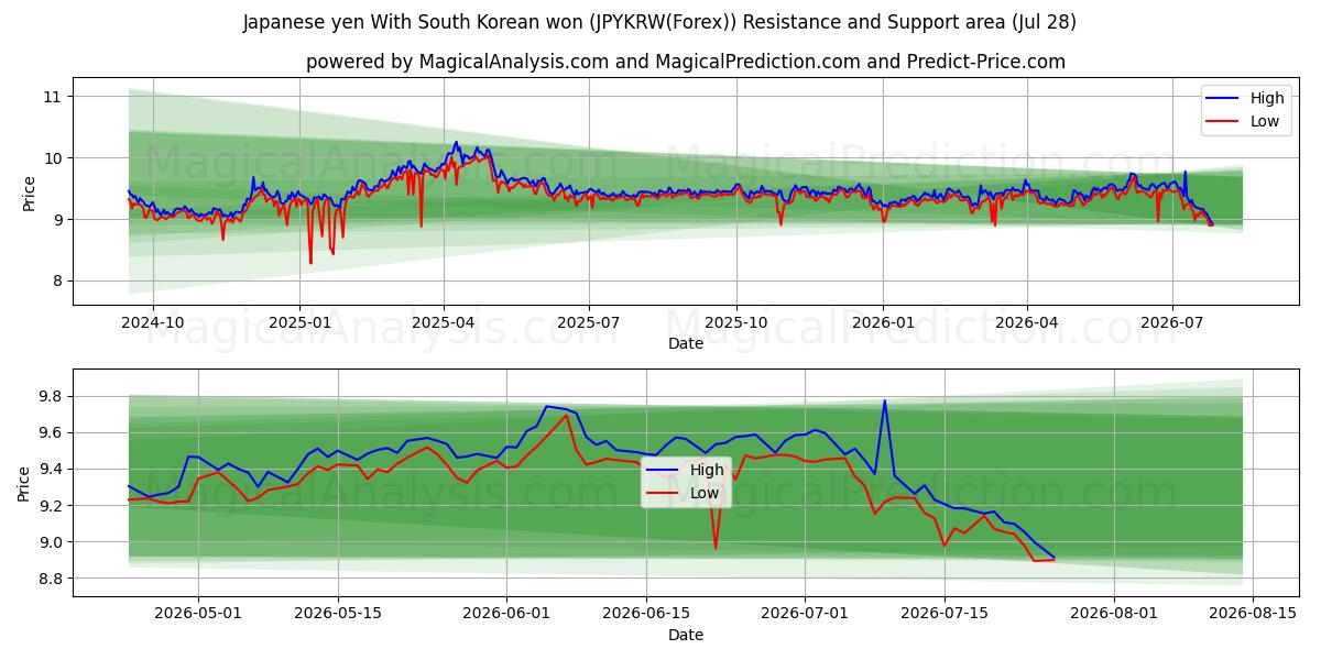  ین ژاپن با وون کره جنوبی (JPYKRW(Forex)) Support and Resistance area (27 Jul) 